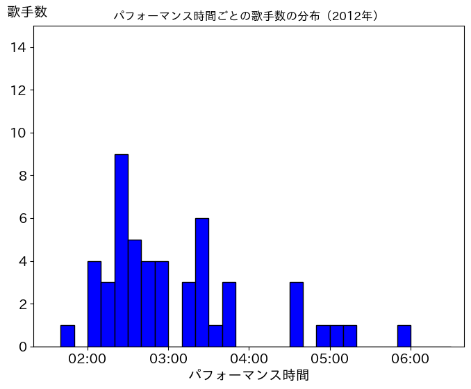 第63回(平成24年)の歌唱時間ごとの歌手数の分布