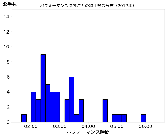 第63回（平成24年）の歌唱時間ごとの歌手数の分布