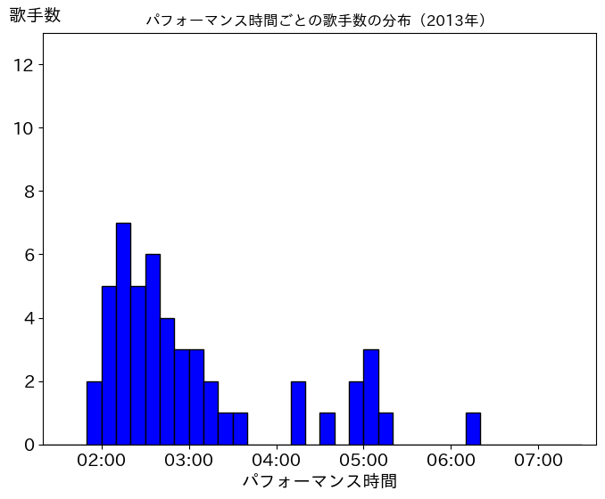 第64回(平成25年)の歌唱時間ごとの歌手数の分布