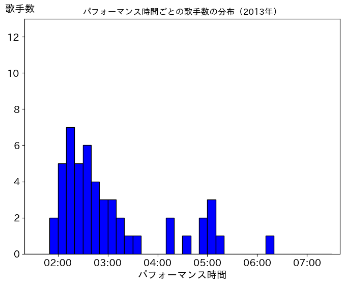 第64回（平成25年）の歌唱時間ごとの歌手数の分布