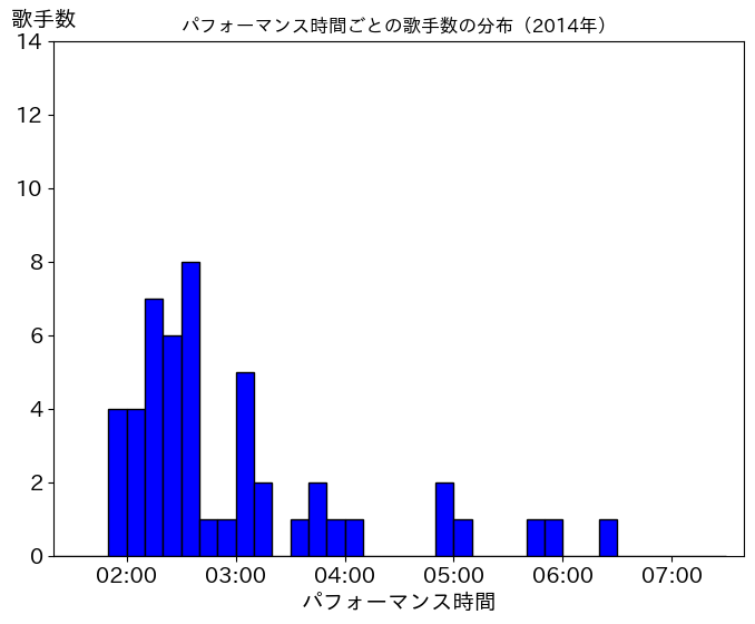 第66回(平成26年)の歌唱時間ごとの歌手数の分布