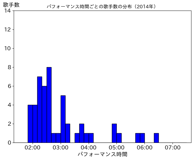 第66回（平成26年）の歌唱時間ごとの歌手数の分布