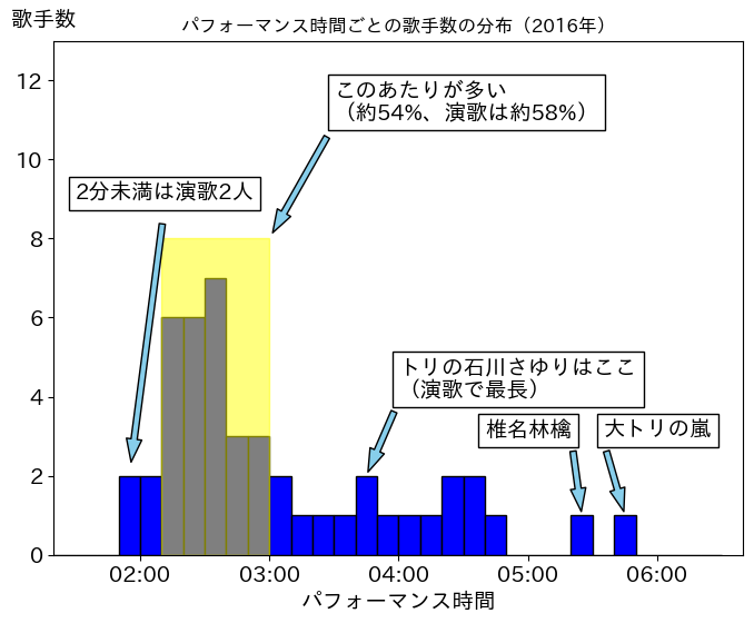 第67回(平成28年)の歌唱時間ごと歌手数の分布