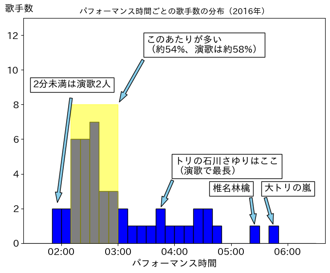 第67回（平成28年）の歌唱時間ごと歌手数の分布