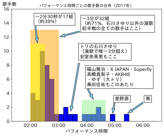 第68回(平成29年)の歌唱時間ごと歌手数の分布