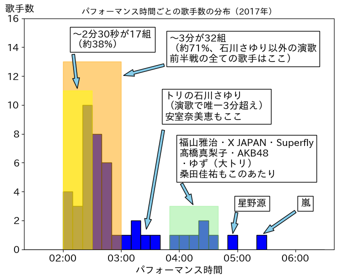 第68回（平成29年）のパフォーマンス時間の分布