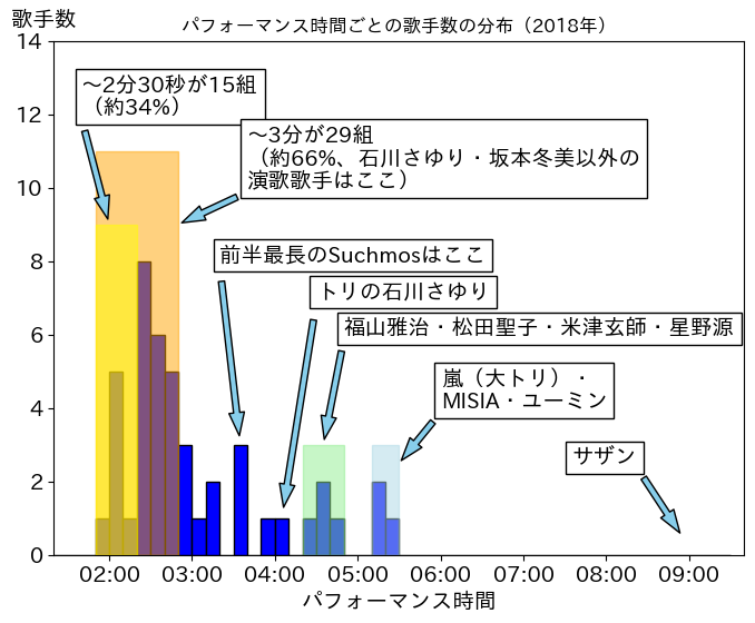 第69回(平成30年)の歌唱時間ごと歌手数の分布