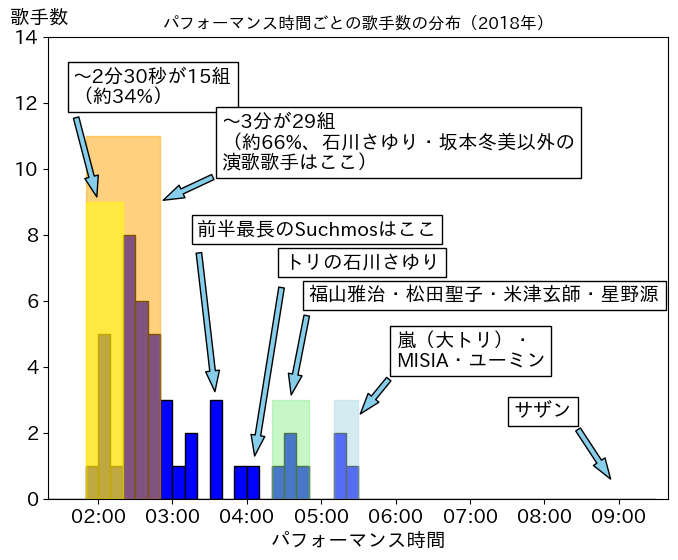 第69回（平成30年）の歌唱時間ごと歌手数の分布