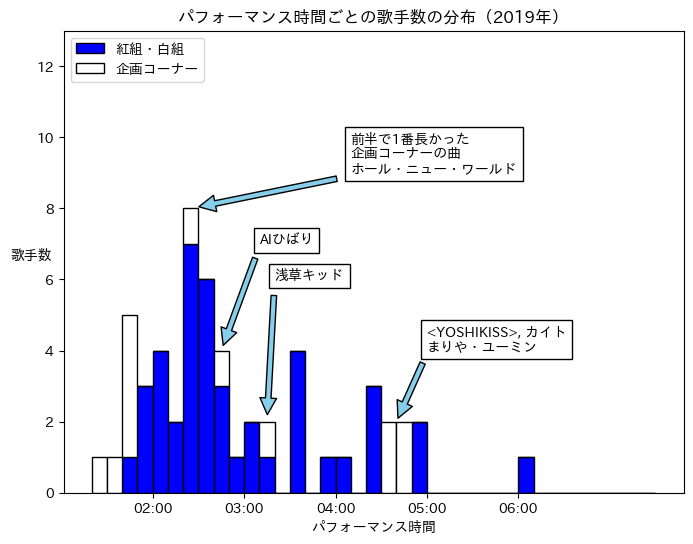 第70回（令和元年）のパフォーマンス時間の分布（特別企画含む）