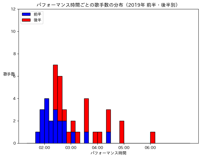 第70回（令和元年）のパフォーマンス時間の分布（前半・後半別）