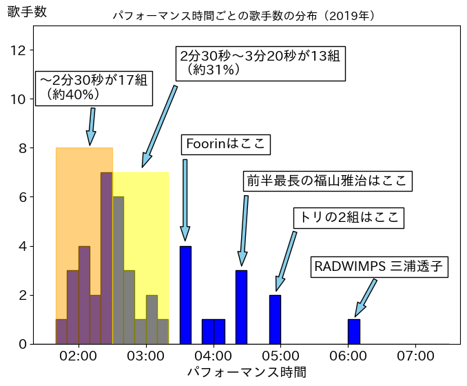 第70回(令和元年)の歌唱時間ごと歌手数の分布