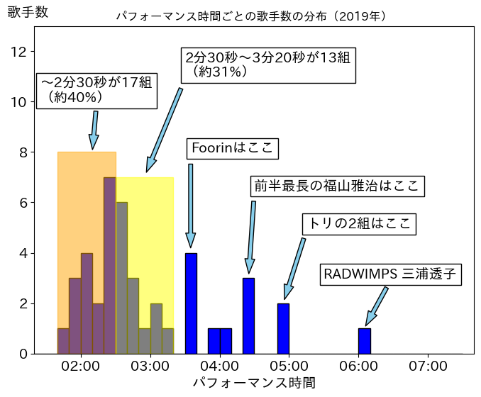 第70回（令和元年）の歌唱時間ごと歌手数の分布