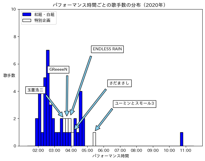 第71回（令和2年）のパフォーマンス時間の分布（特別企画含む）