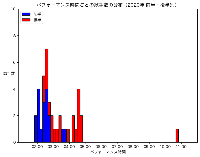 第71回（令和2年）のパフォーマンス時間の分布（前半・後半別）