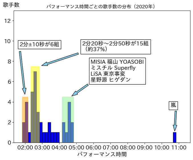 第71回(令和 2年)の歌唱時間ごと歌手数の分布