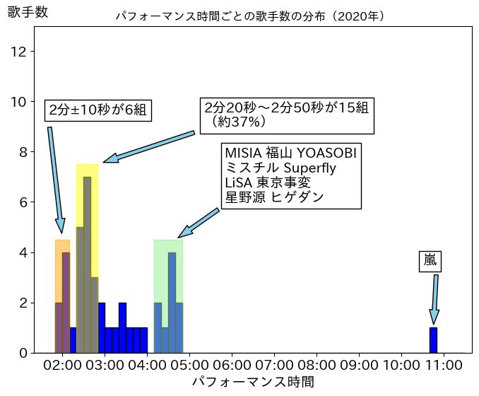 第71回（令和 2年）の歌唱時間ごと歌手数の分布