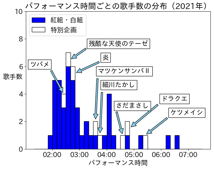 第72回（令和3年）のパフォーマンス時間の分布（特別企画含む）