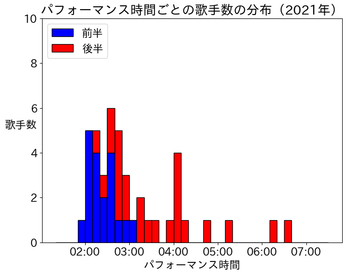 第72回（令和3年）のパフォーマンス時間の分布（前半・後半別）