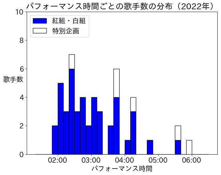 第73回（令和4年）のパフォーマンス時間の分布（特別企画含む）