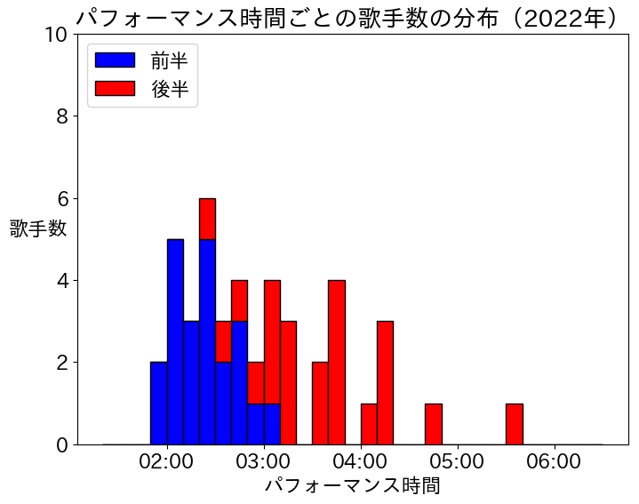 第73回（令和4年）のパフォーマンス時間の分布（前半・後半別）