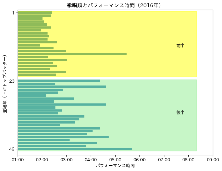 第69回（平成30年）の歌唱順とパフォーマンス時間