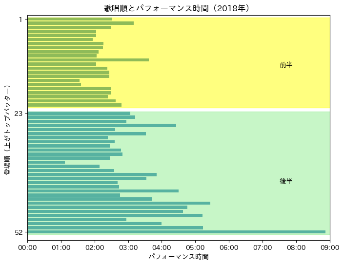 第69回（平成30年）の歌唱順とパフォーマンス時間