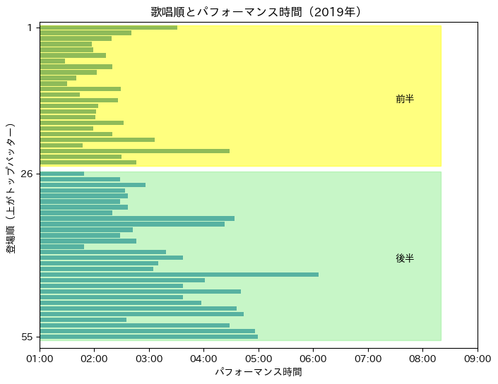 第70回（令和元年）の歌唱順とパフォーマンス時間