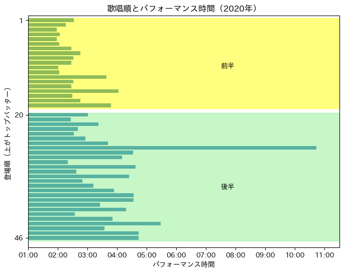 第71回（令和2年）の歌唱順とパフォーマンス時間