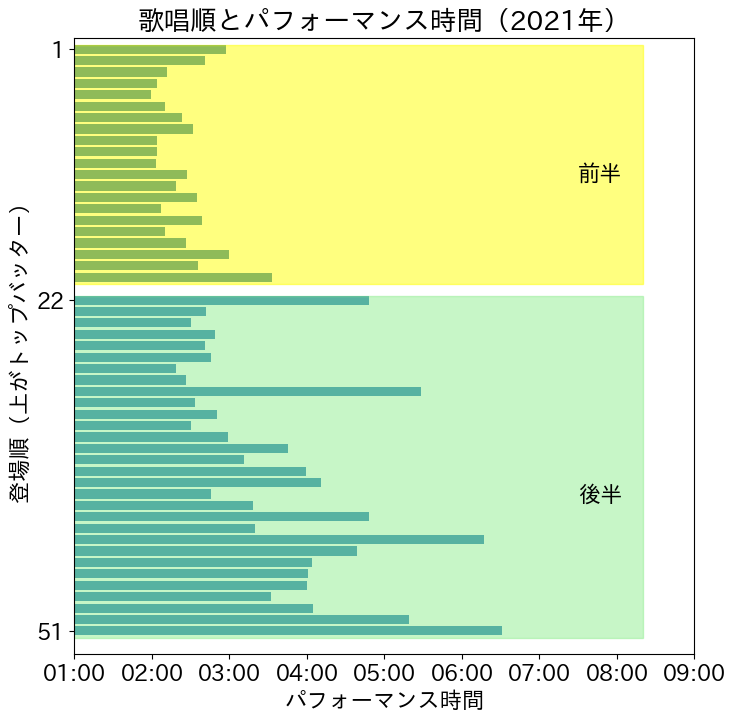 第72回（令和3年）の歌唱順とパフォーマンス時間