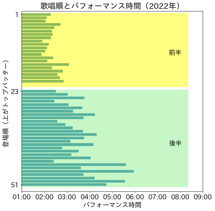 第73回（令和4年）の歌唱順とパフォーマンス時間