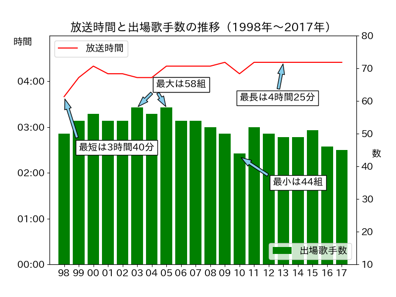 過去20年の放送時間と出場歌手数の関係