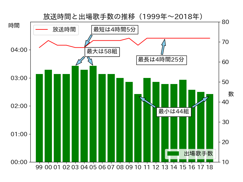 過去20年の放送時間と出場歌手数