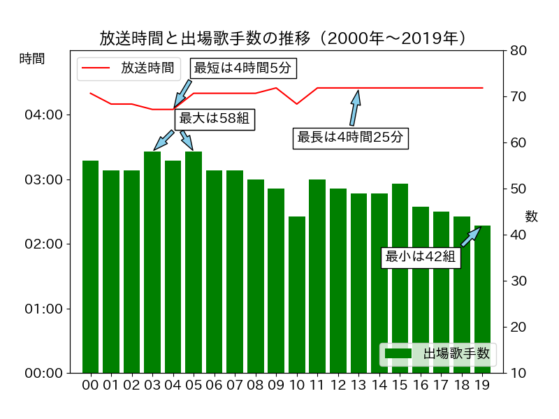 過去20年の放送時間と出場歌手数の関係