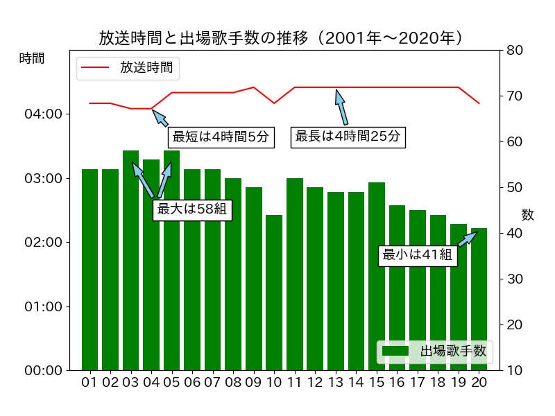 過去20年の放送時間と出場歌手数の関係