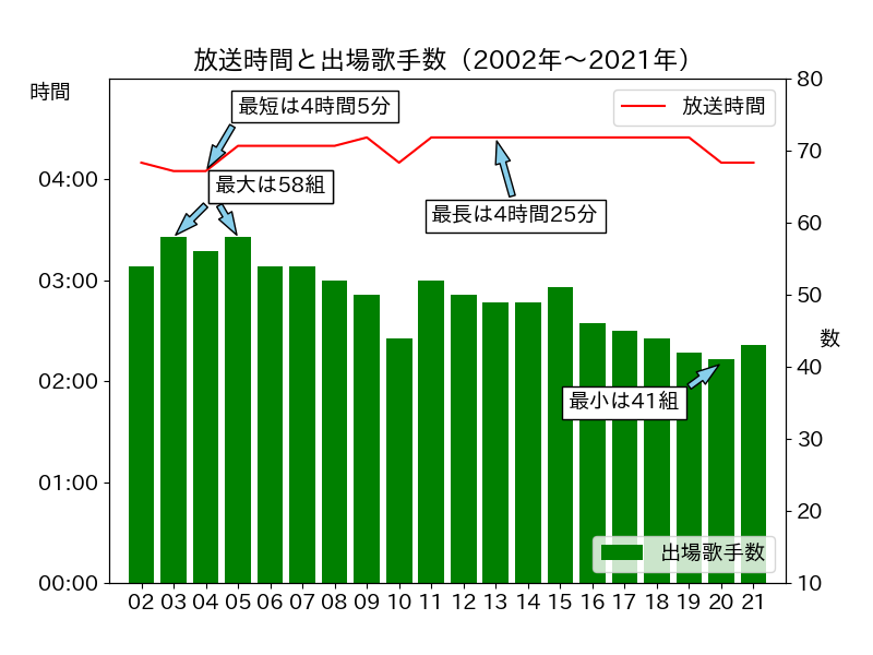 過去20年の放送時間と出場歌手数