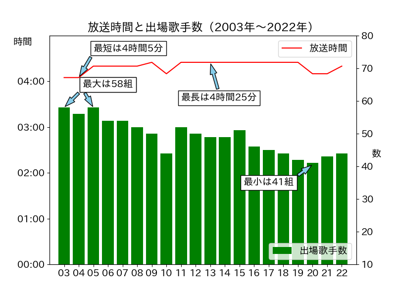 過去20年の放送時間と出場歌手数の関係