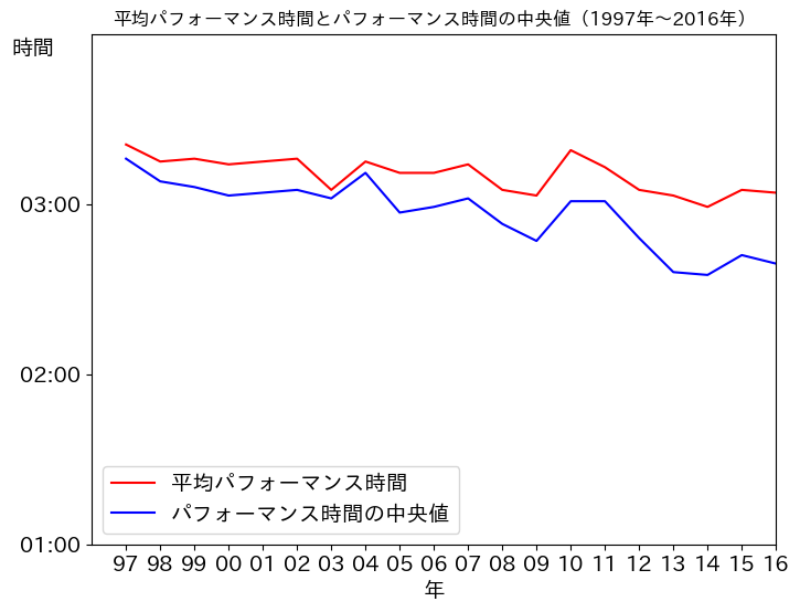 過去20年の出場歌手のパフォーマンス時間の平均値と中央値の推移