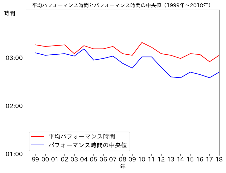過去20年の出場歌手のパフォーマンス時間の平均値と中央値の推移