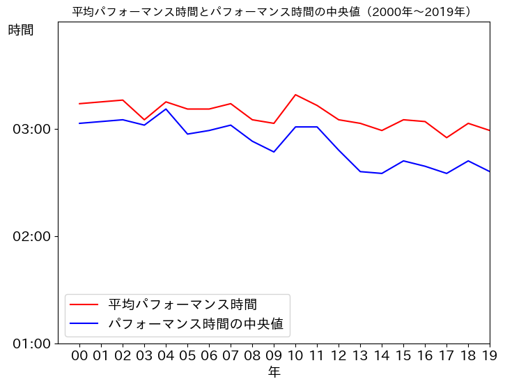 過去20年の出場歌手のパフォーマンス時間の平均値と中央値の推移