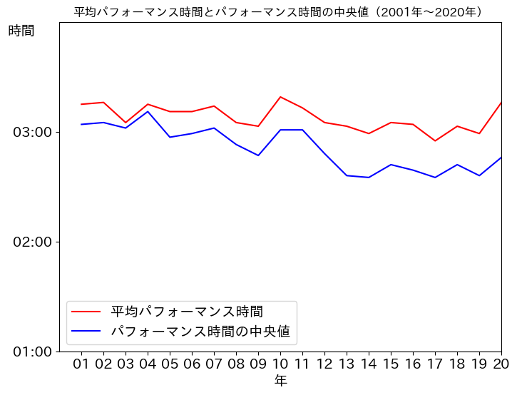 過去20年の出場歌手のパフォーマンス時間の平均値と中央値の推移