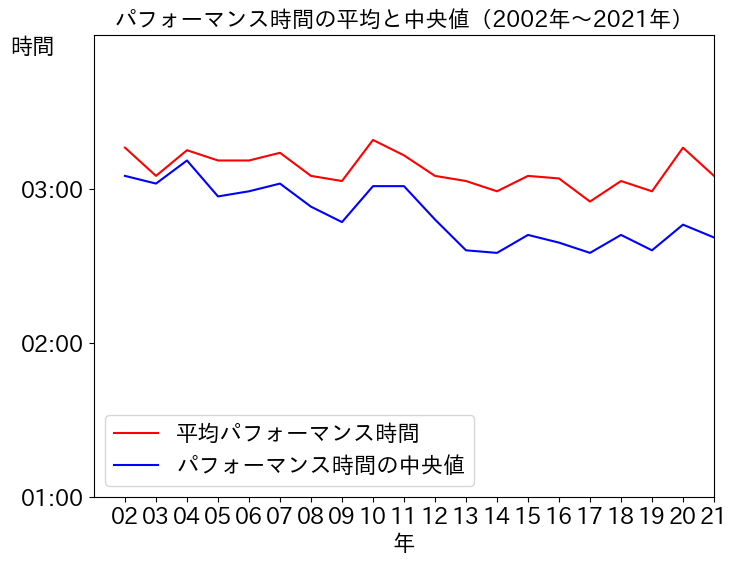 過去20年の出場歌手のパフォーマンス時間の平均値と中央値