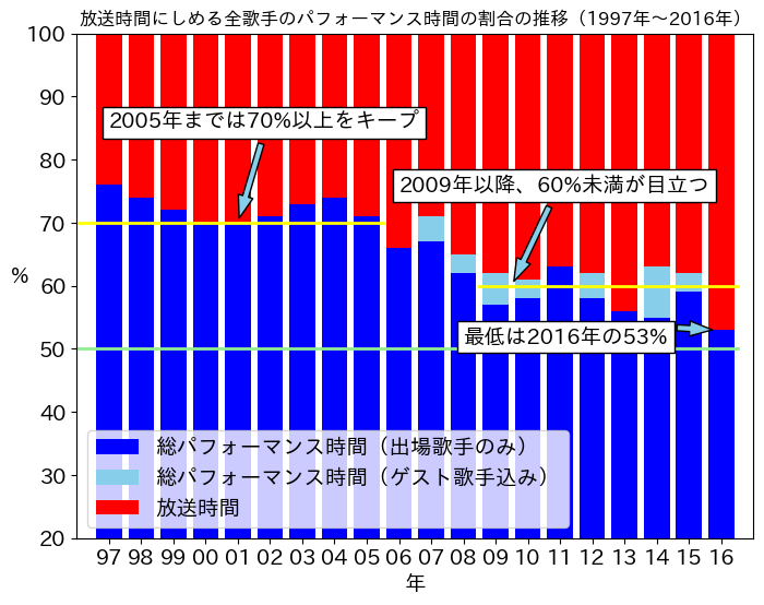 過去20年の放送時間と全出場歌手のパフォーマンス時間