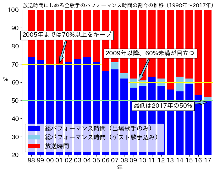 過去20年の放送時間と全出場歌手のパフォーマンス時間の推移