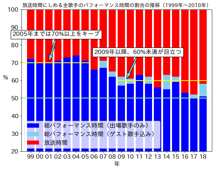 過去20年の放送時間と全出場歌手のパフォーマンス時間