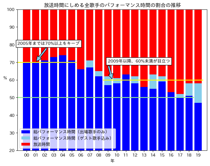 過去20年の放送時間と全出場歌手のパフォーマンス時間