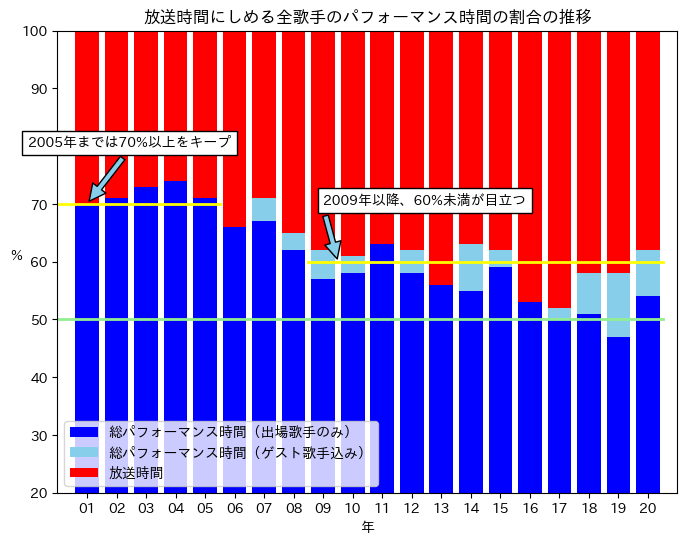 過去20年の放送時間と全出場歌手のパフォーマンス時間
