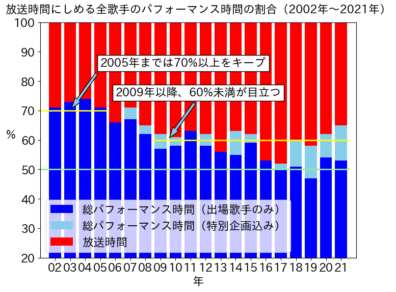 過去20年の放送時間と全出場歌手のパフォーマンス時間
