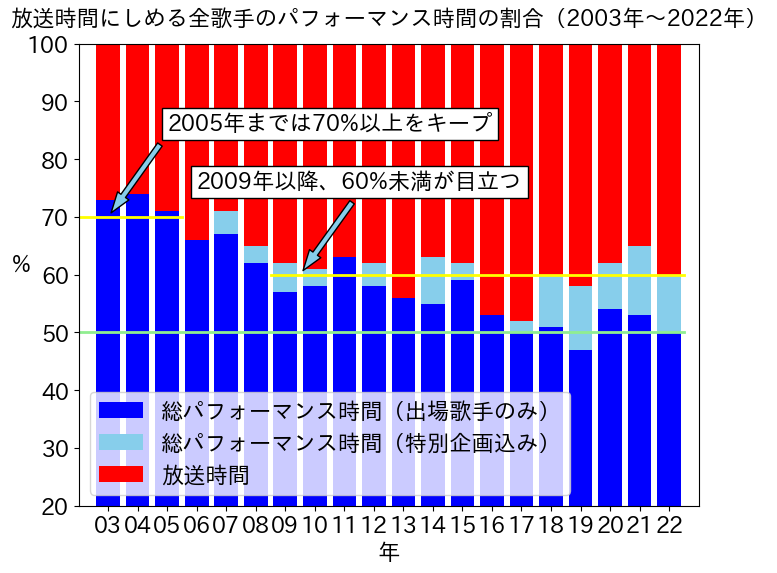 過去20年の放送時間と全出場歌手のパフォーマンス時間の推移