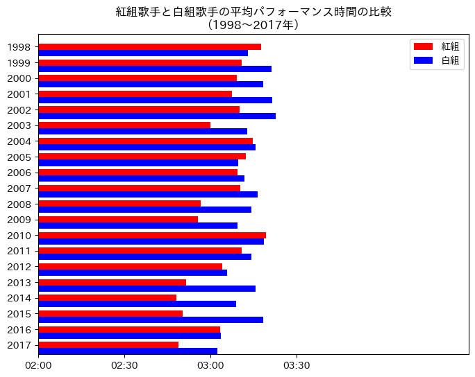 過去2020年の各組の平均パフォーマンス時間