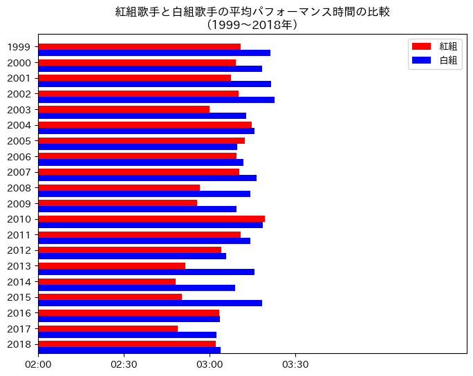 1999年から2018年の各組の平均パフォーマンス時間